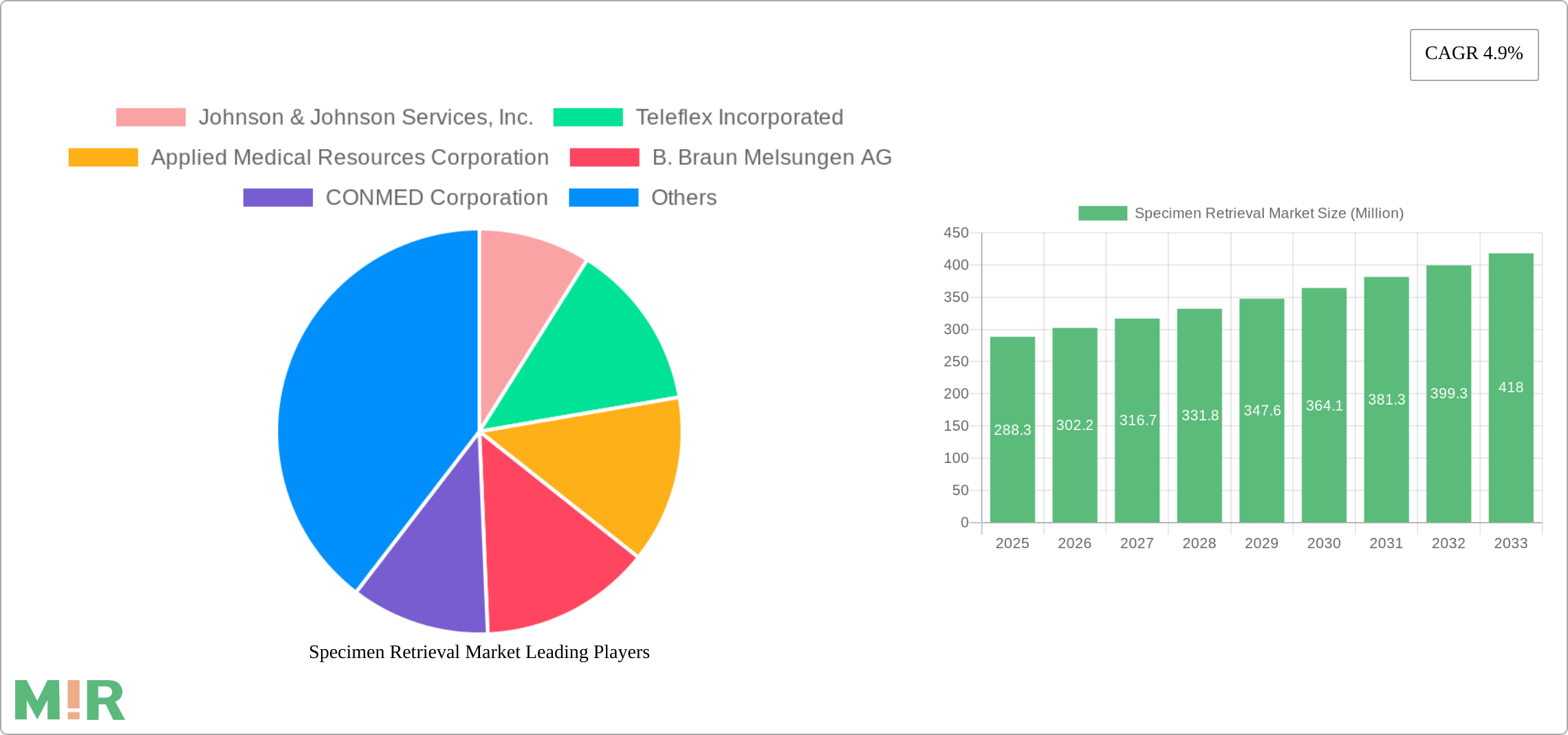 Specimen Retrieval Market Research Report - Market Size, Growth & Forecast
