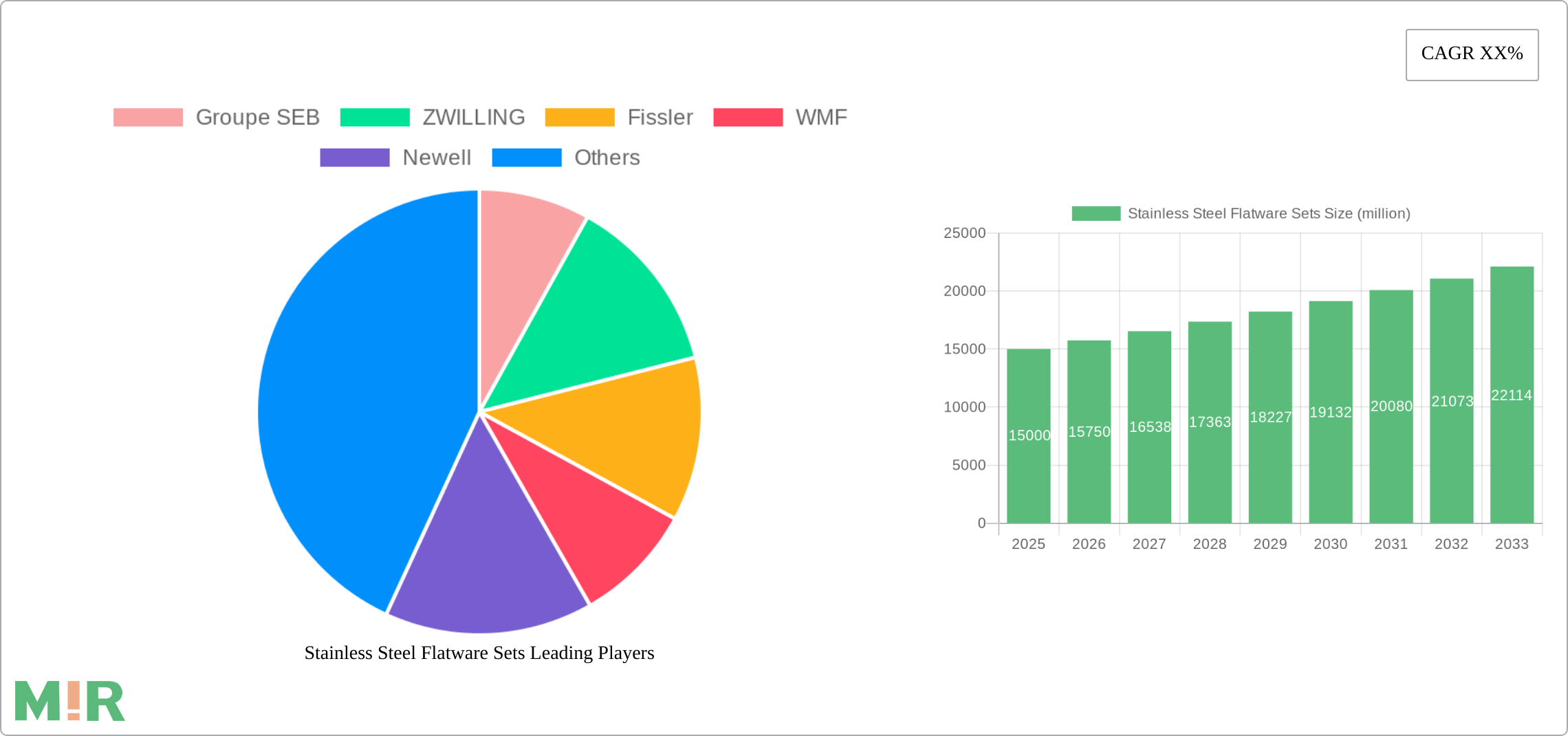 Stainless Steel Flatware Sets Research Report - Market Size, Growth & Forecast