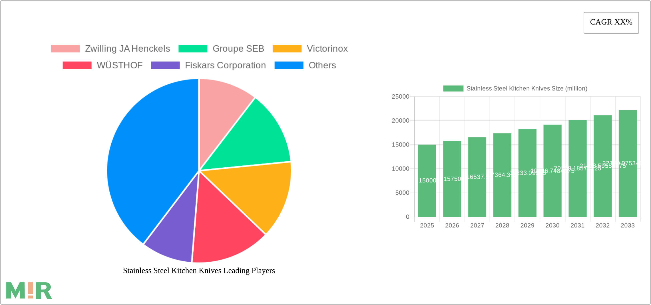 Stainless Steel Kitchen Knives Research Report - Market Size, Growth & Forecast