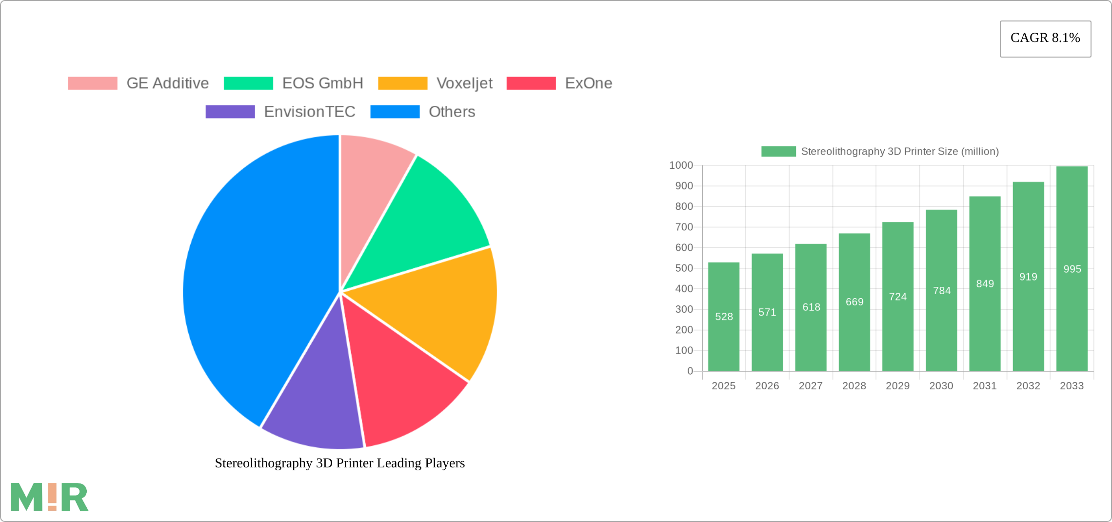 Stereolithography 3D Printer Research Report - Market Size, Growth & Forecast