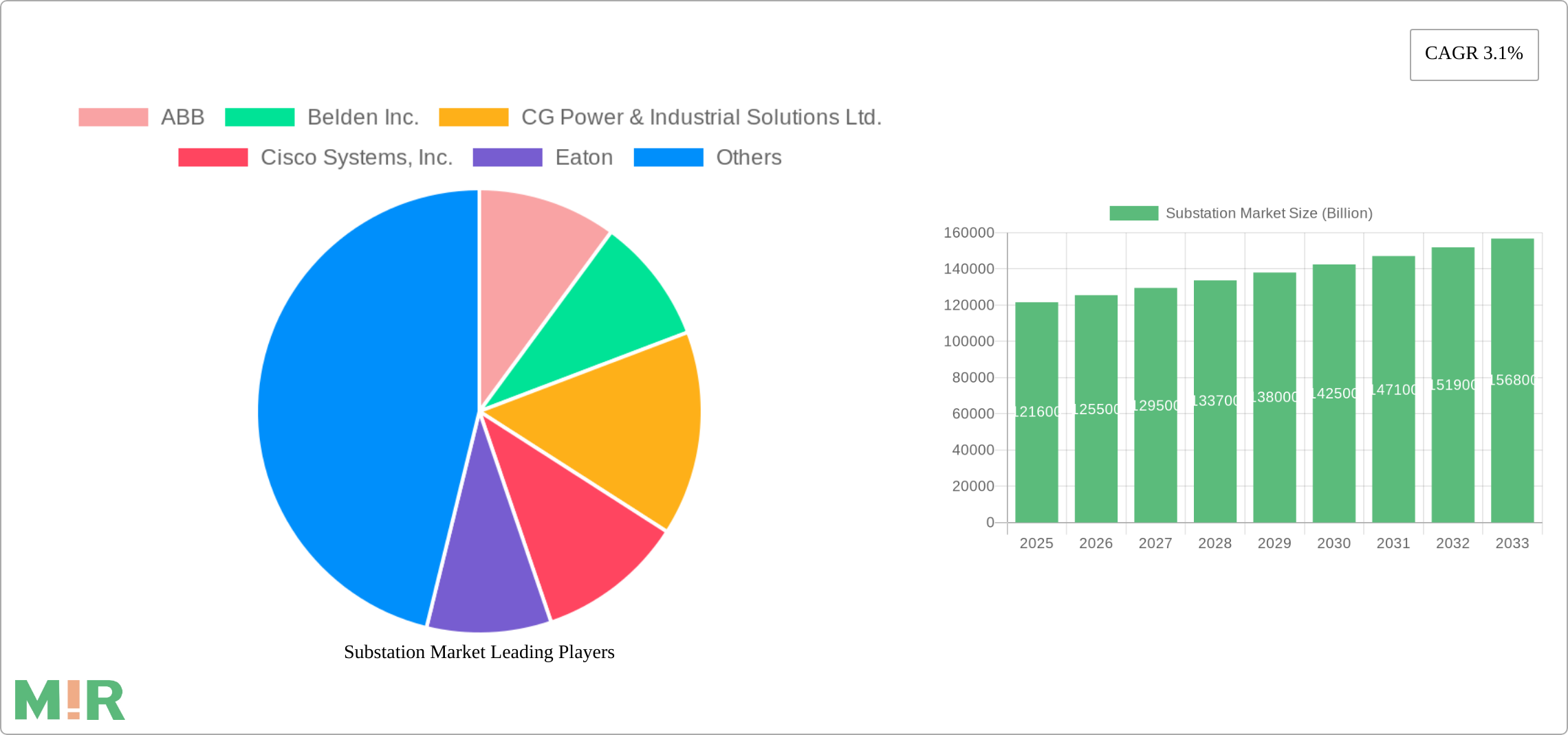 Substation Market Research Report - Market Size, Growth & Forecast