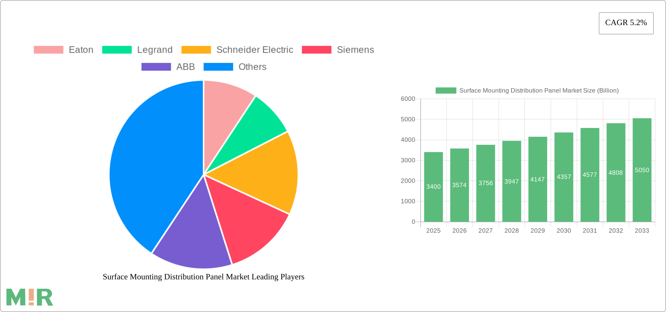Surface Mounting Distribution Panel Market Research Report - Market Size, Growth & Forecast