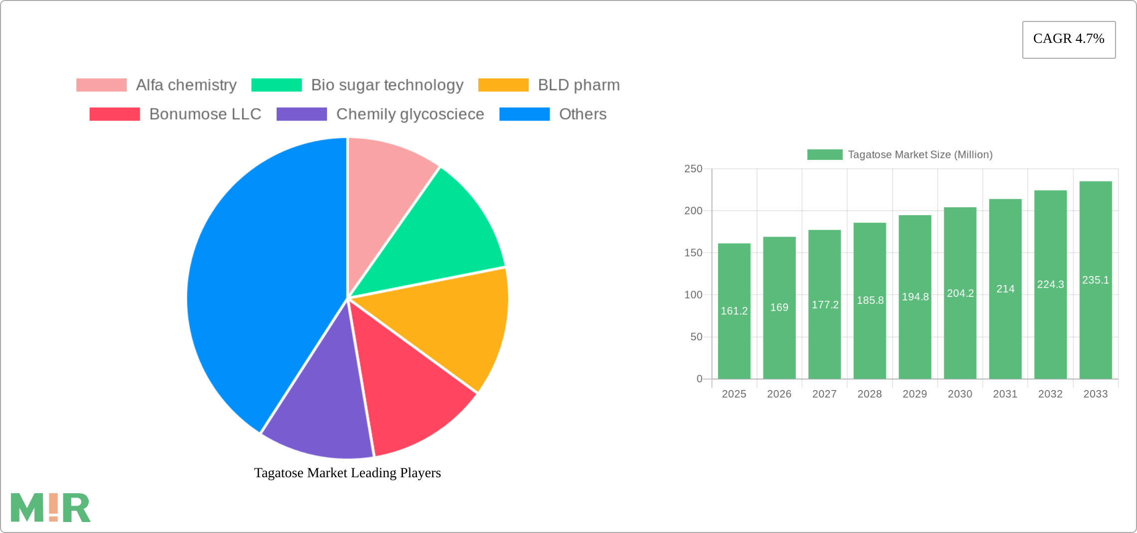 Tagatose Market Research Report - Market Size, Growth & Forecast