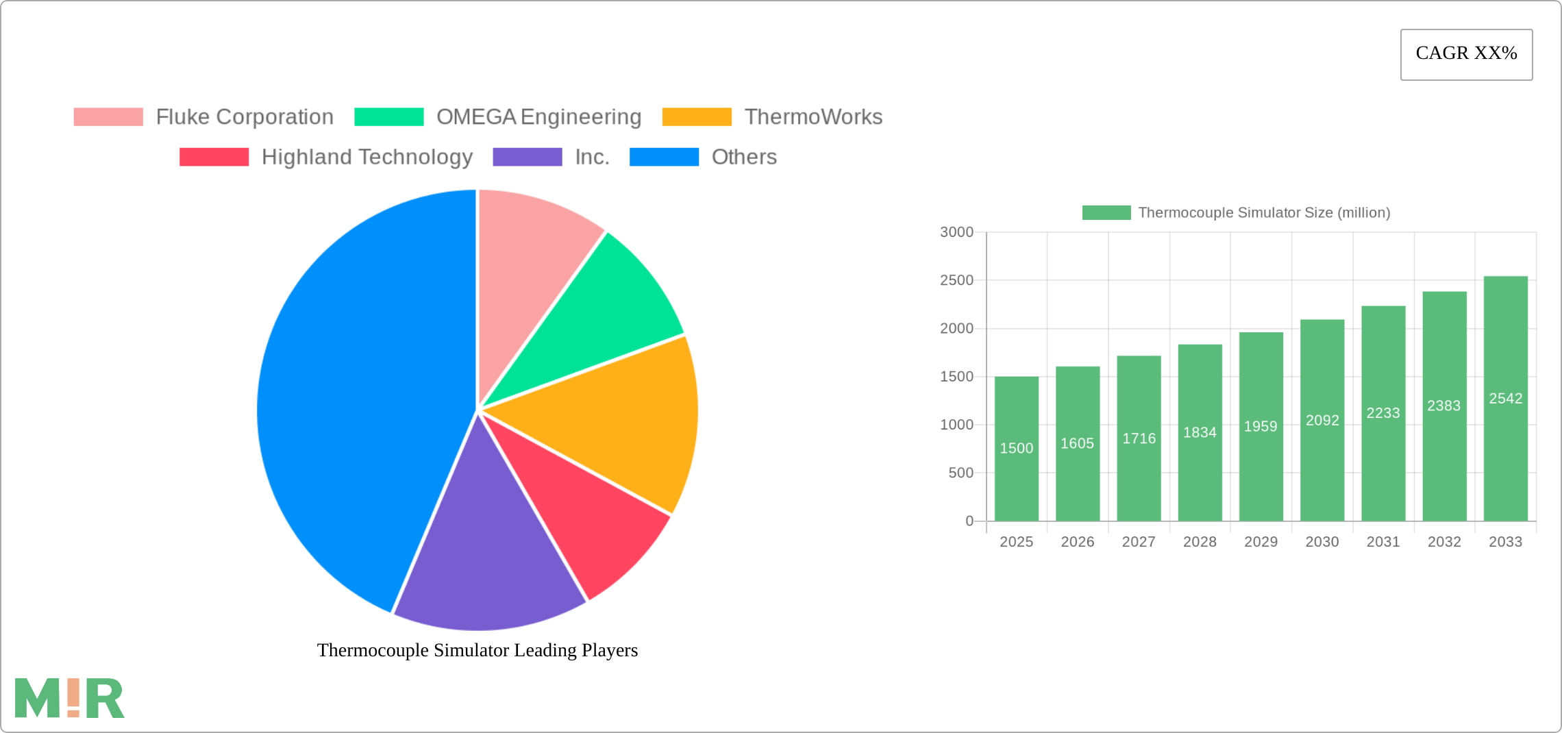 Thermocouple Simulator Research Report - Market Size, Growth & Forecast