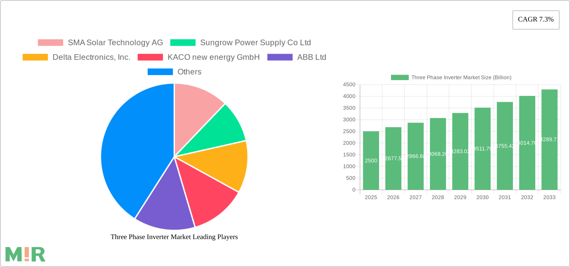 Three Phase Inverter Market Research Report - Market Size, Growth & Forecast