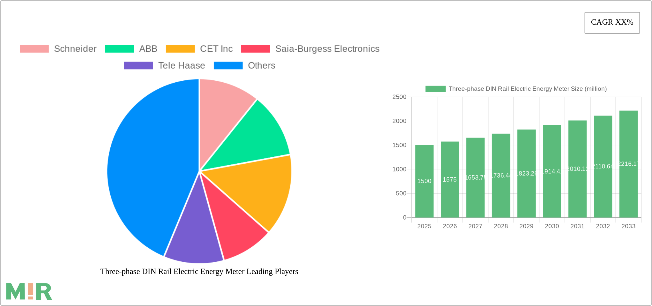 Three-phase DIN Rail Electric Energy Meter Research Report - Market Size, Growth & Forecast