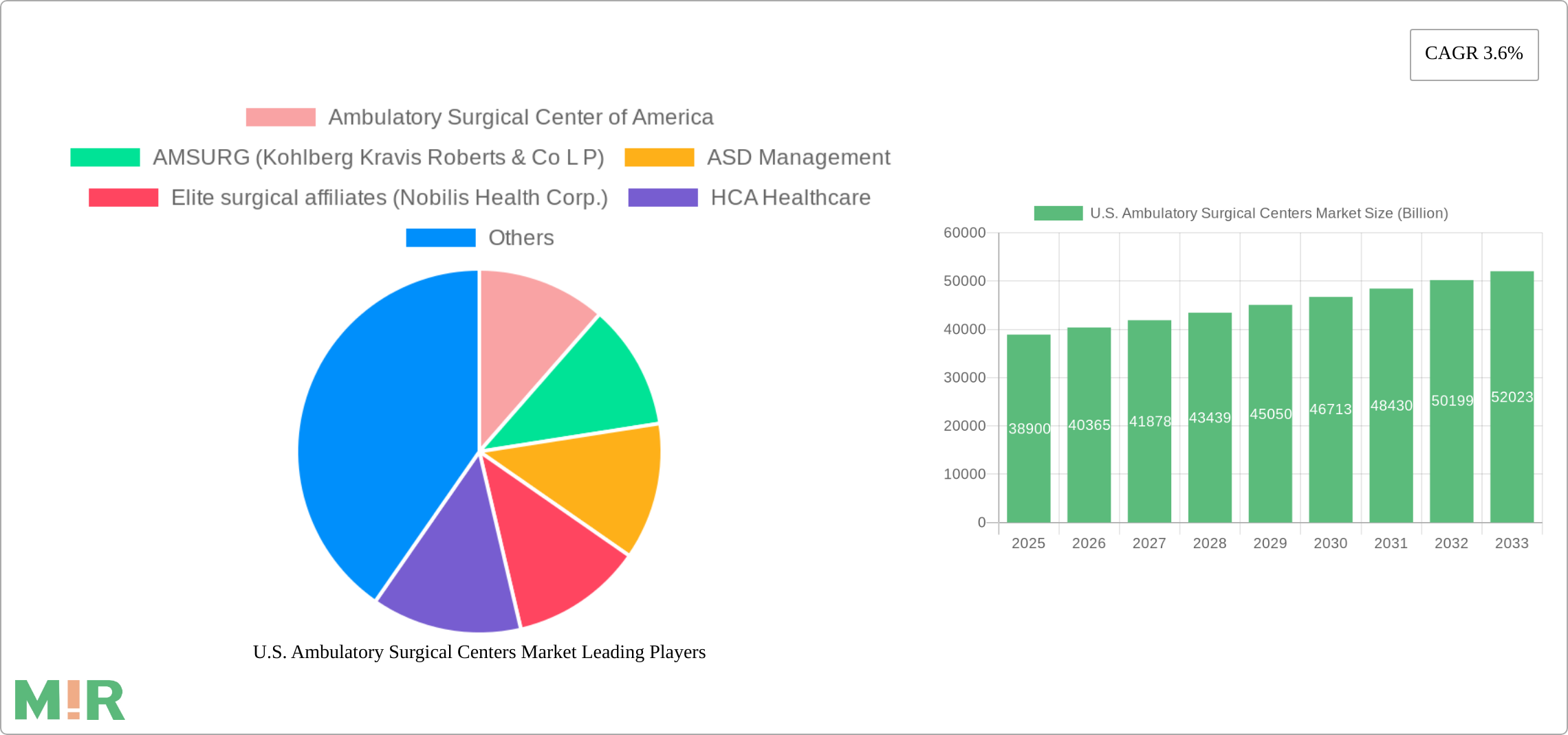 U.S. Ambulatory Surgical Centers Market Research Report - Market Size, Growth & Forecast