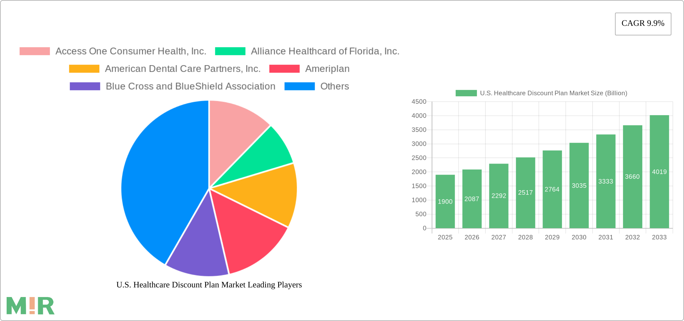 U.S. Healthcare Discount Plan Market Research Report - Market Size, Growth & Forecast