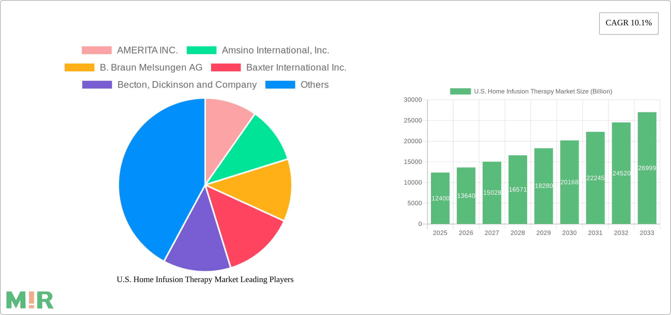 U.S. Home Infusion Therapy Market Research Report - Market Size, Growth & Forecast