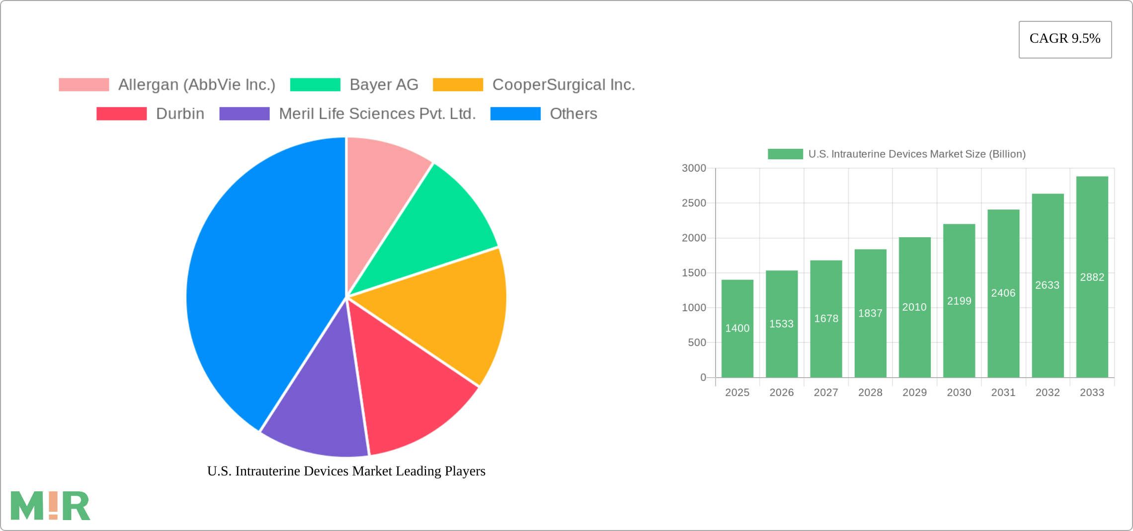 U.S. Intrauterine Devices Market Research Report - Market Size, Growth & Forecast