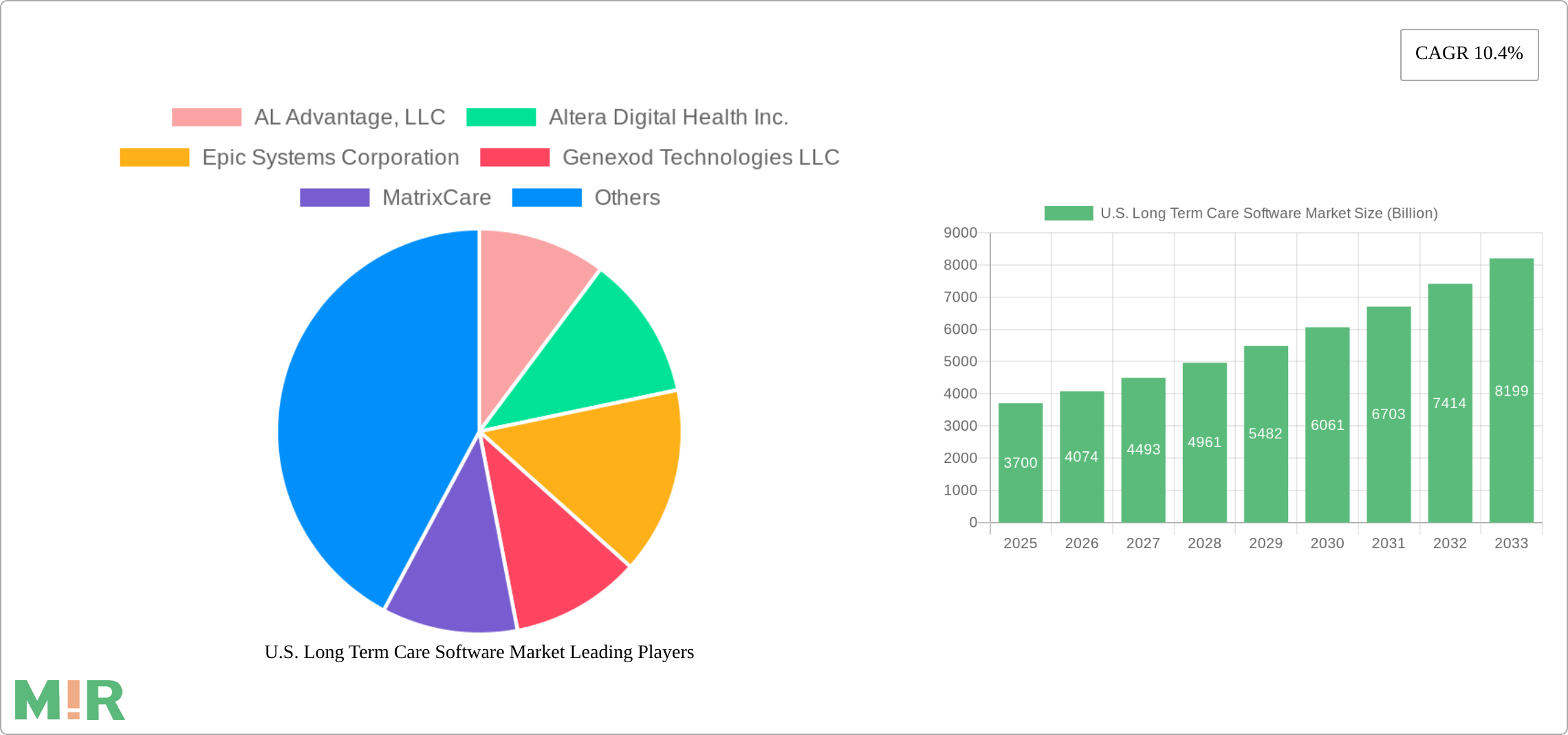 U.S. Long Term Care Software Market Research Report - Market Size, Growth & Forecast