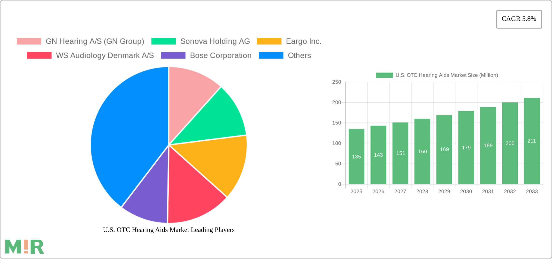 U.S. OTC Hearing Aids Market Research Report - Market Size, Growth & Forecast