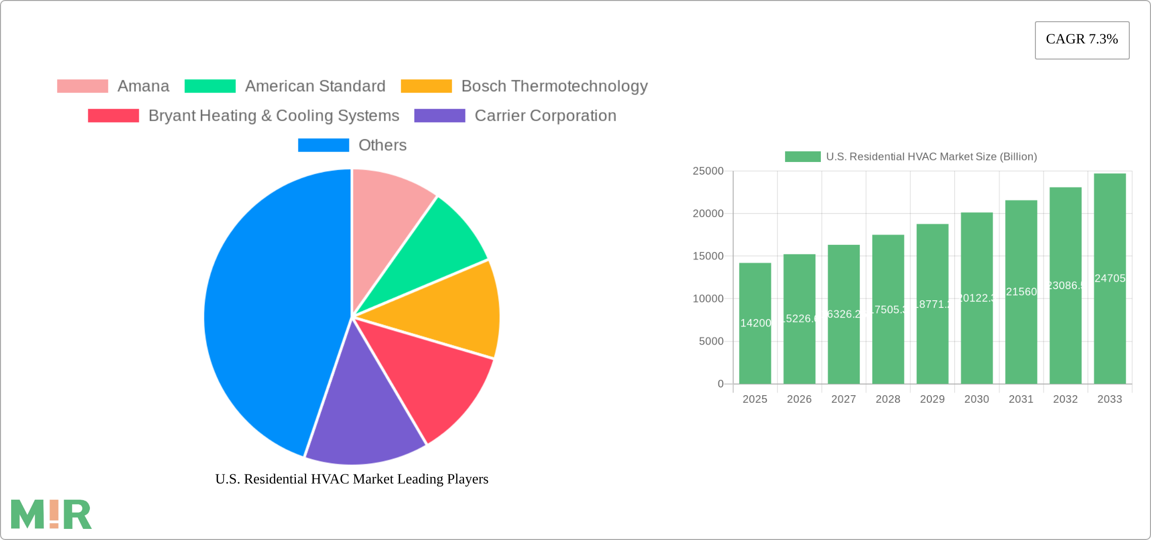 U.S. Residential HVAC Market Research Report - Market Size, Growth & Forecast