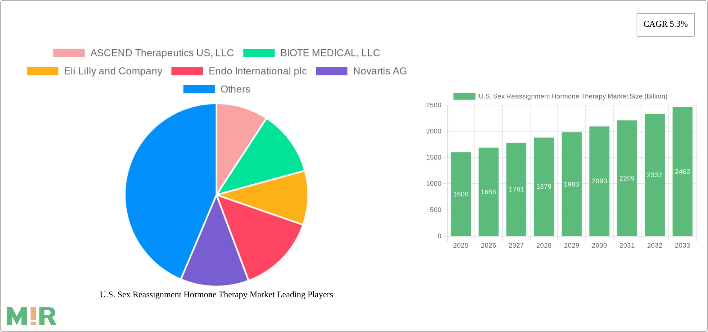 U.S. Sex Reassignment Hormone Therapy Market Research Report - Market Size, Growth & Forecast