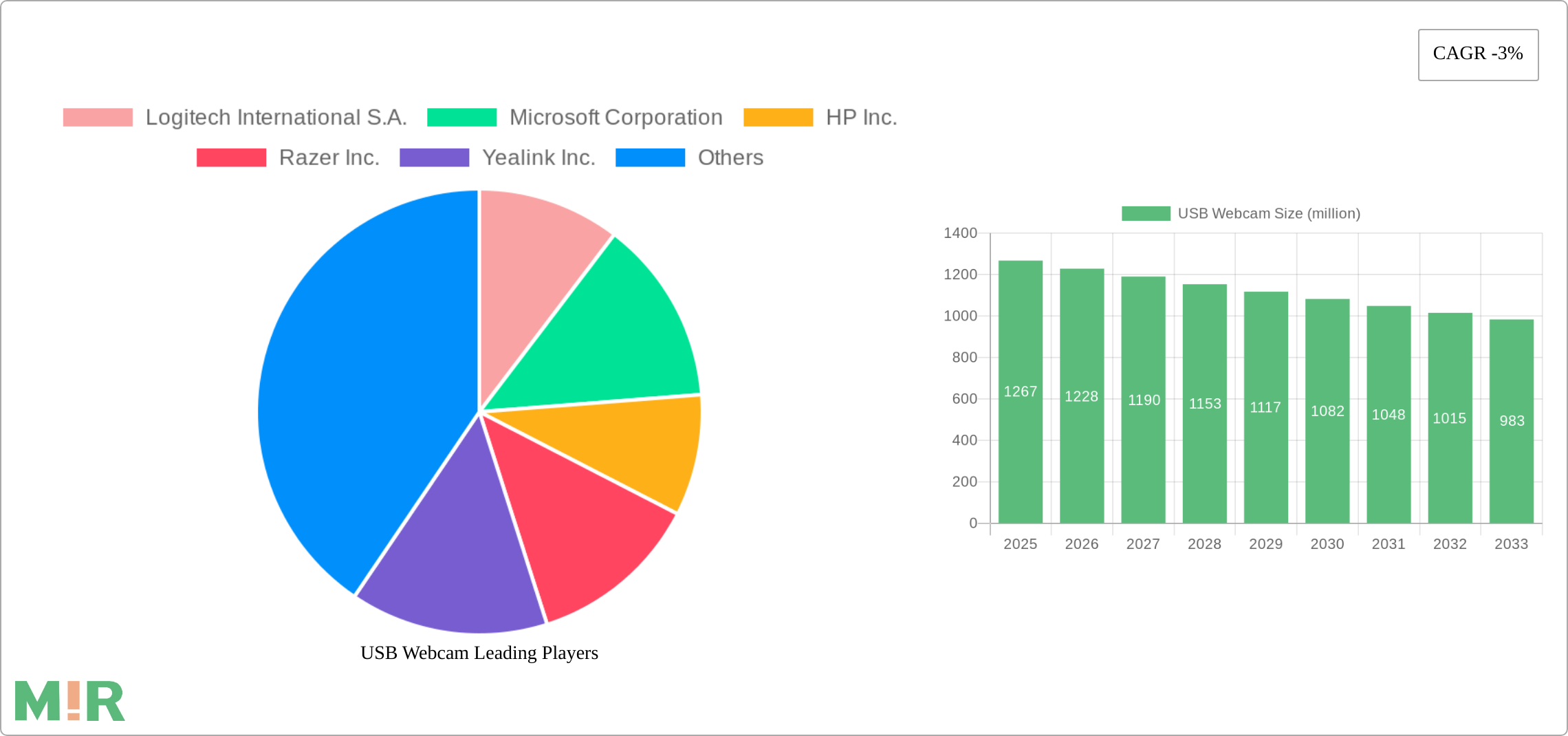 USB Webcam Research Report - Market Size, Growth & Forecast