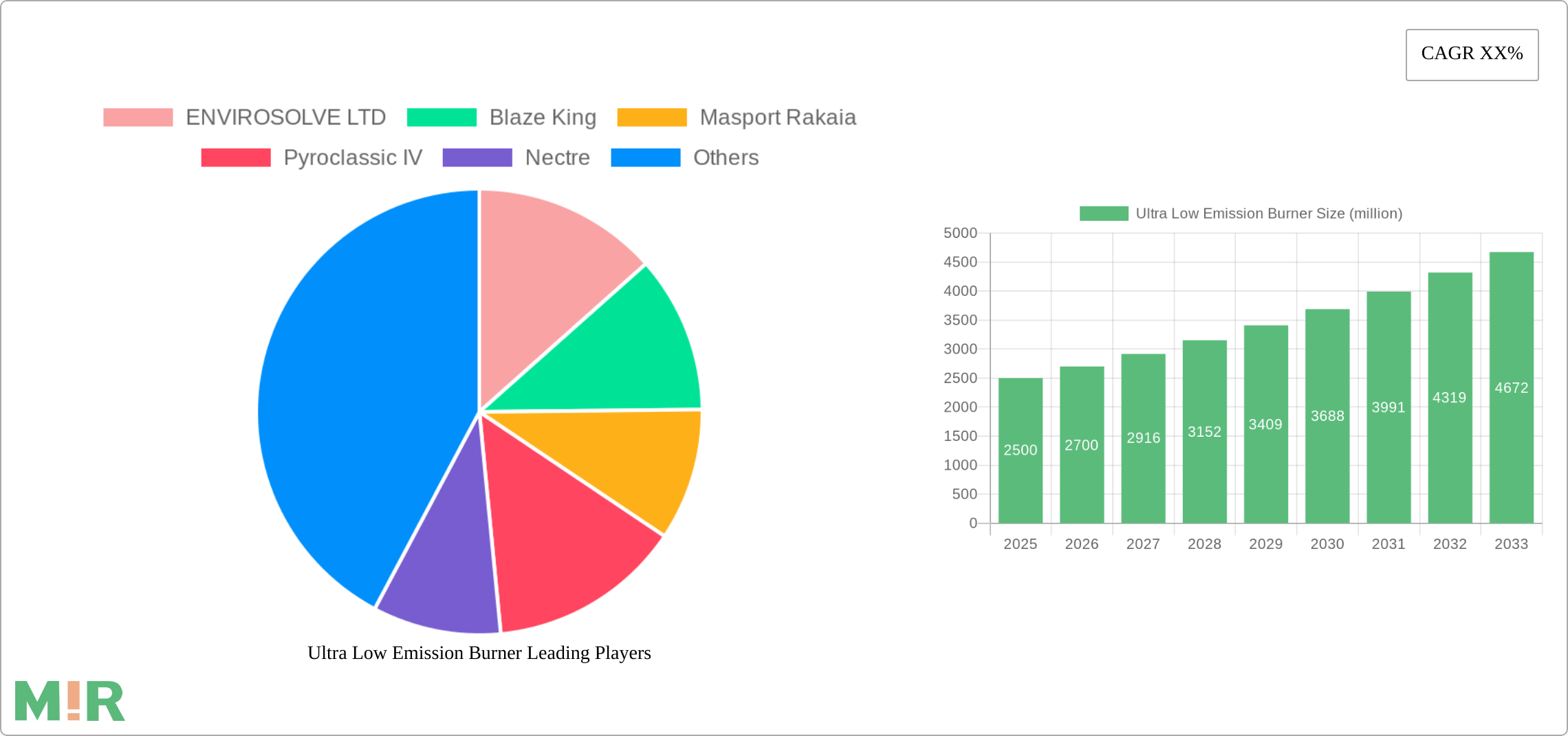 Ultra Low Emission Burner Research Report - Market Size, Growth & Forecast