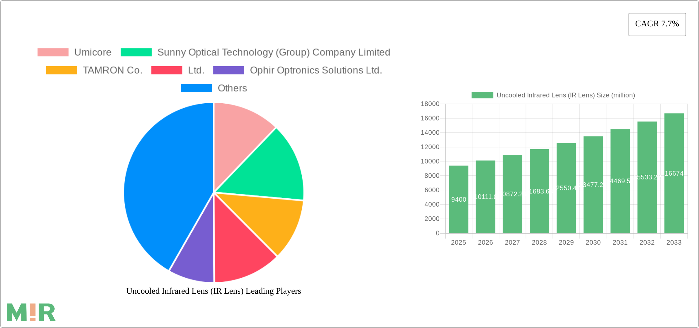 Uncooled Infrared Lens (IR Lens) Research Report - Market Size, Growth & Forecast