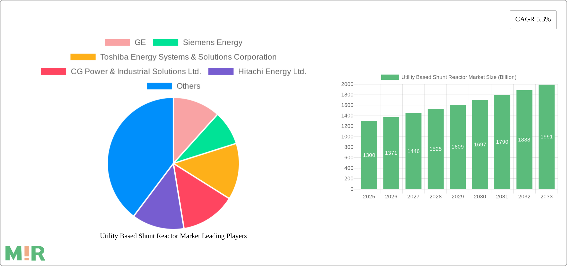 Utility Based Shunt Reactor Market Research Report - Market Size, Growth & Forecast