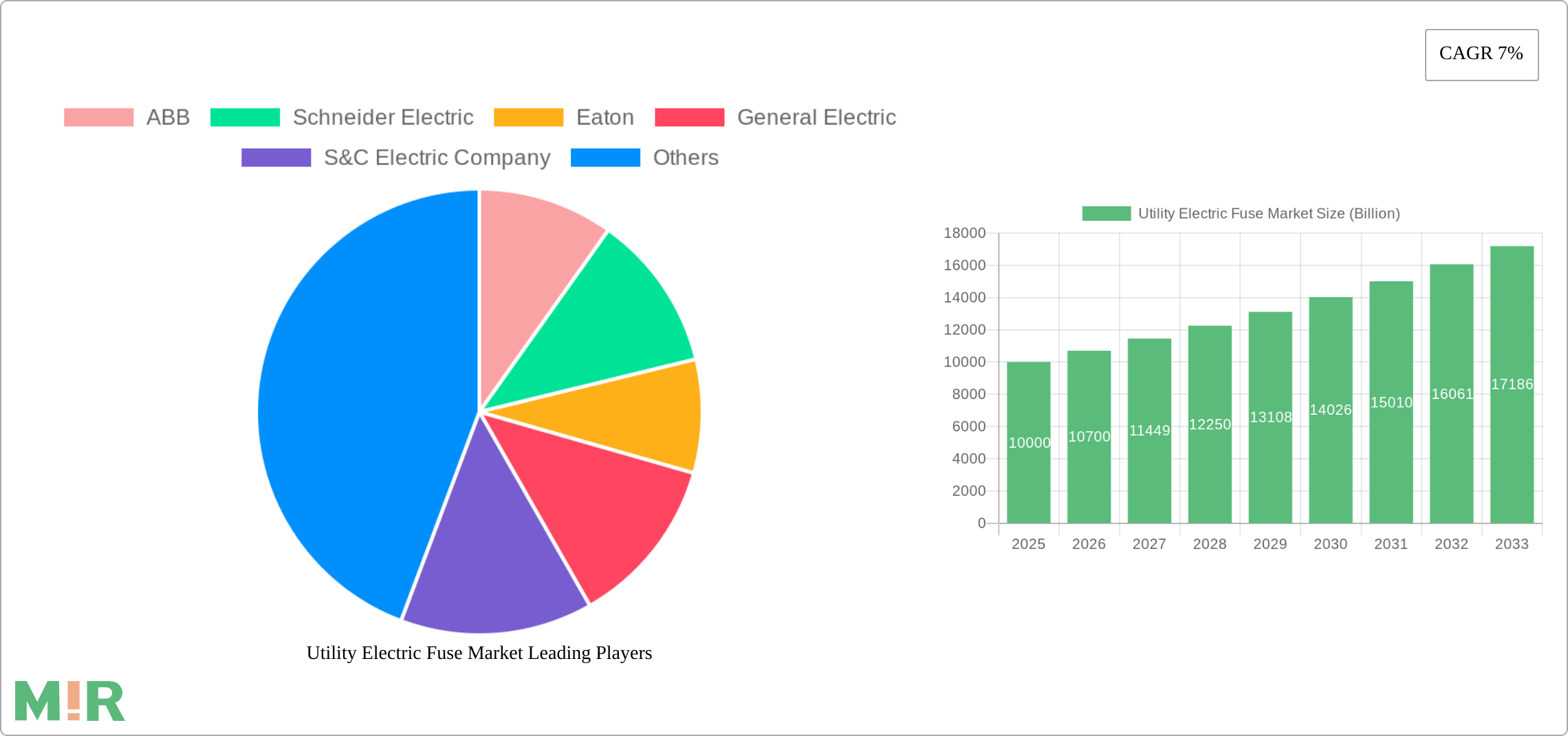 Utility Electric Fuse Market Research Report - Market Size, Growth & Forecast