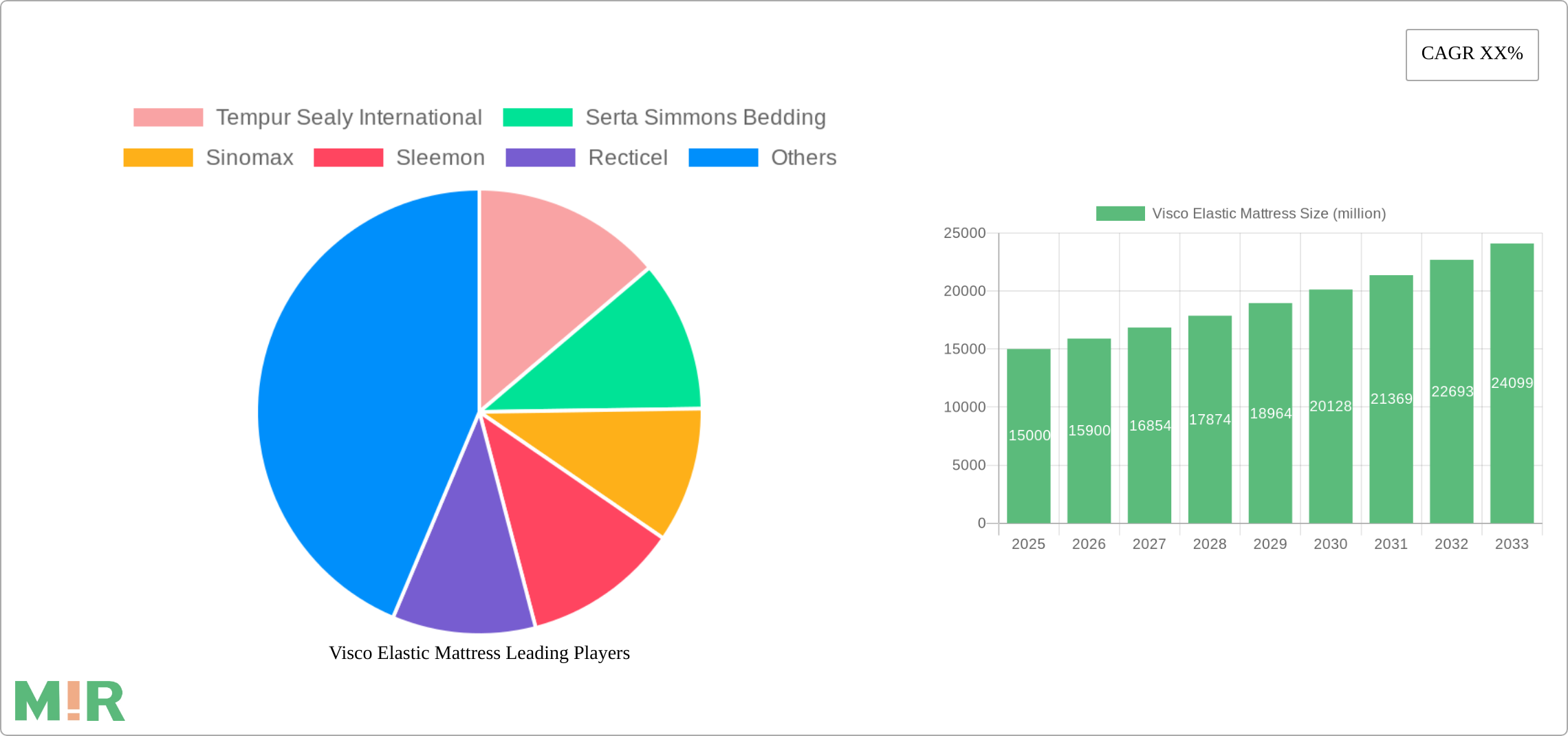 Visco Elastic Mattress Research Report - Market Size, Growth & Forecast