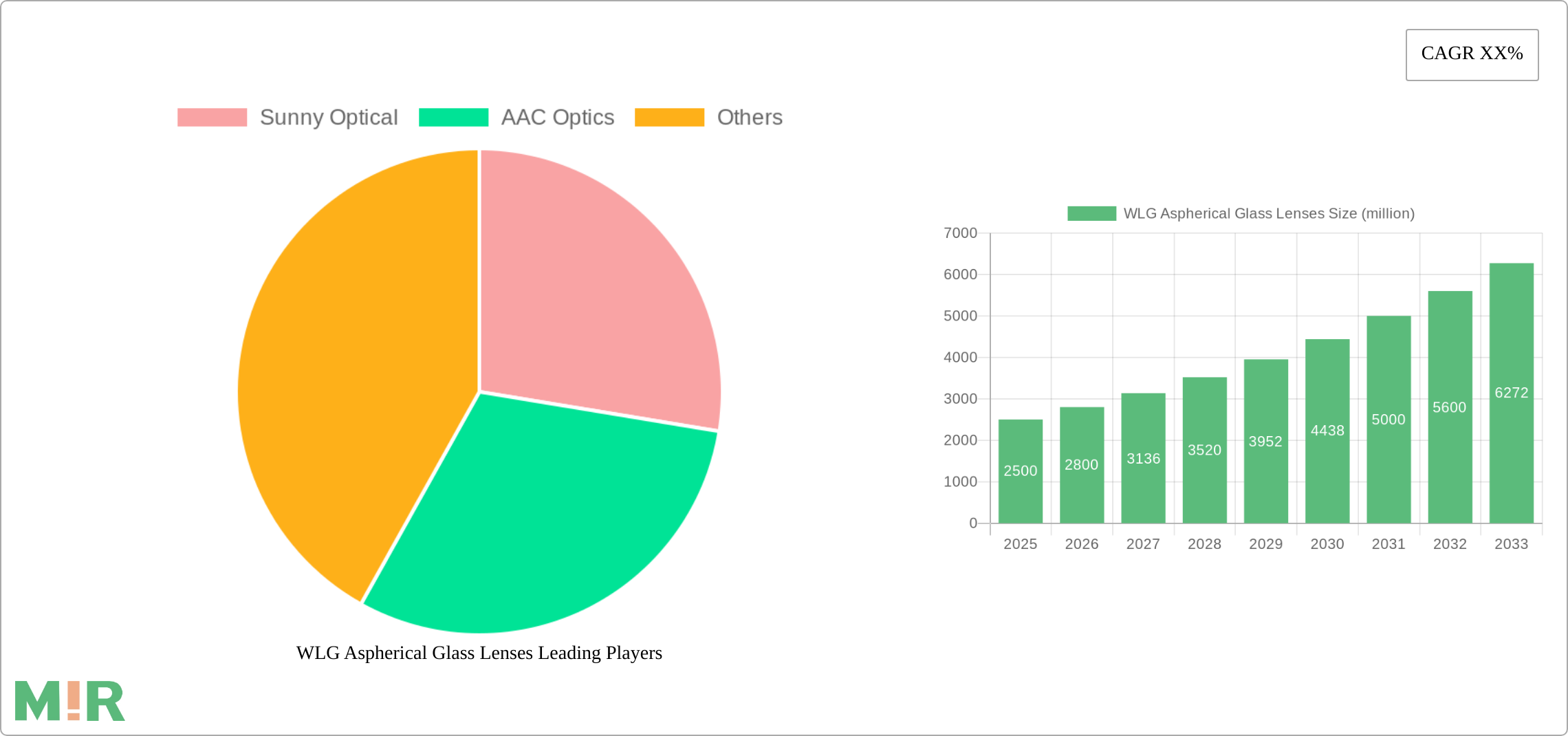 WLG Aspherical Glass Lenses Research Report - Market Size, Growth & Forecast