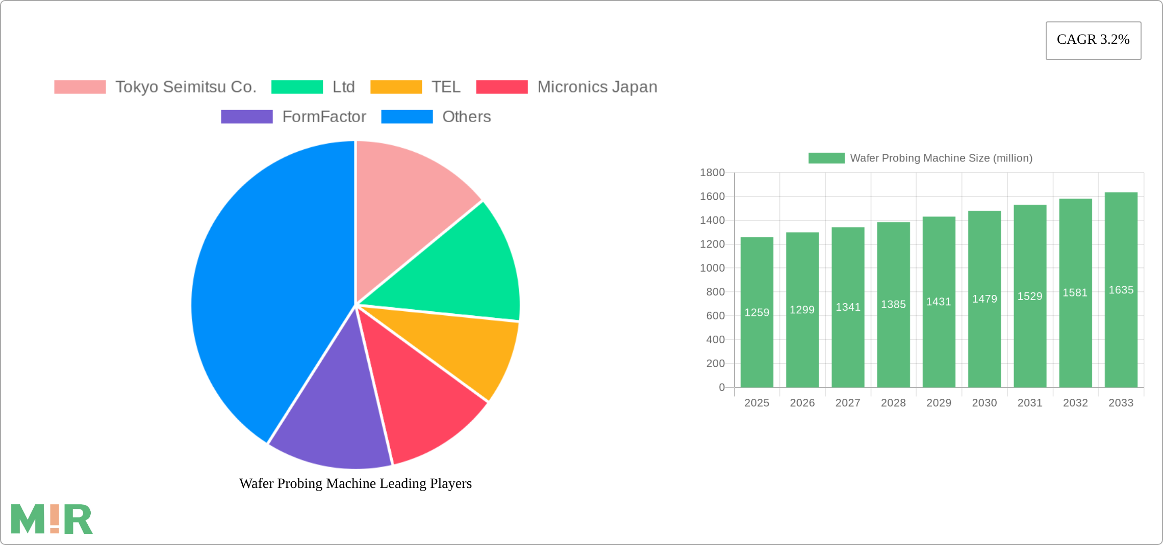 Wafer Probing Machine Research Report - Market Size, Growth & Forecast