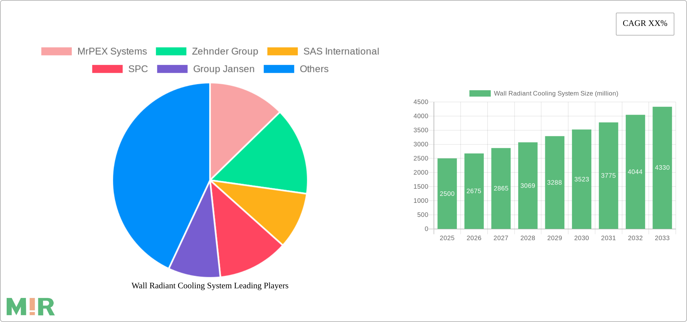 Wall Radiant Cooling System Research Report - Market Size, Growth & Forecast