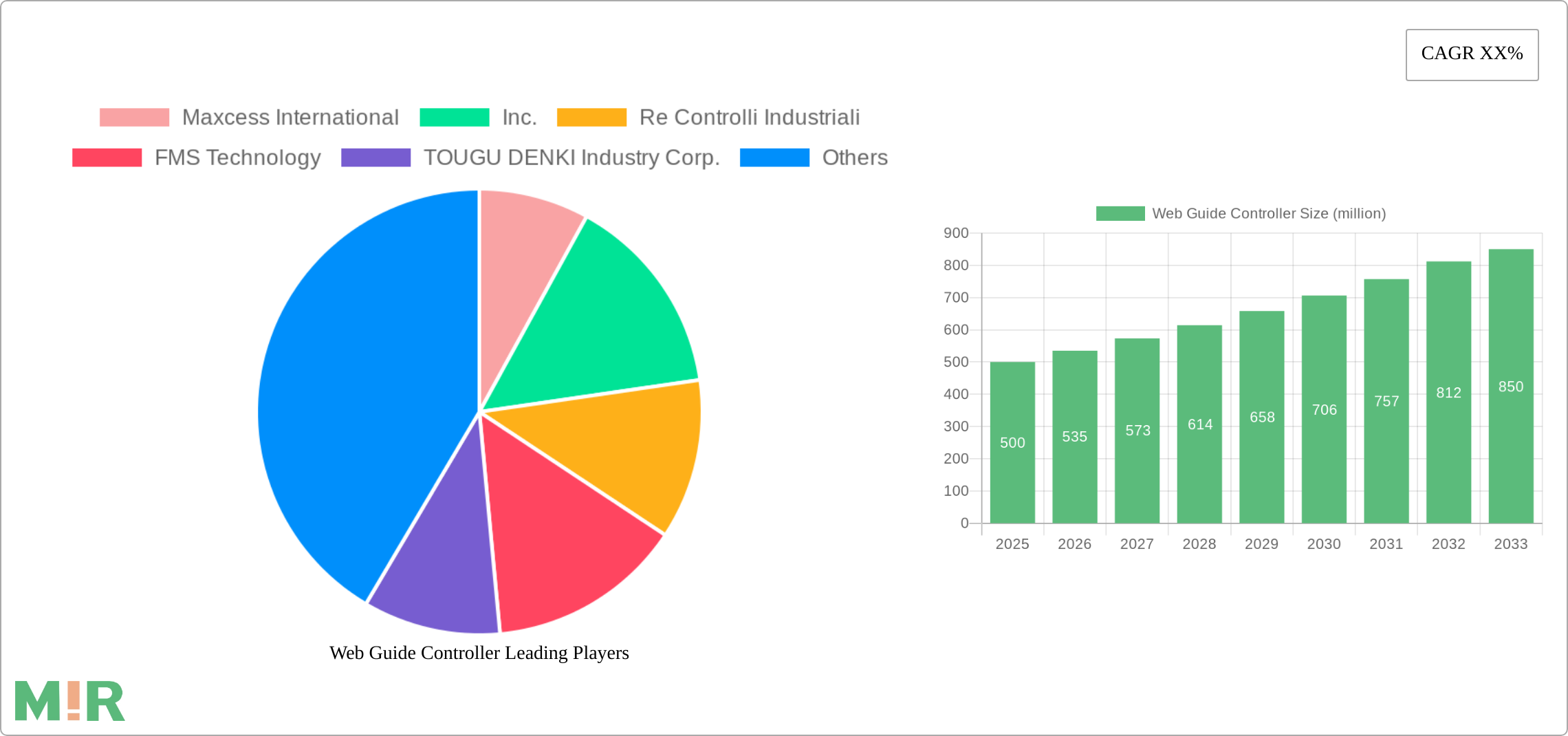 Web Guide Controller Research Report - Market Size, Growth & Forecast