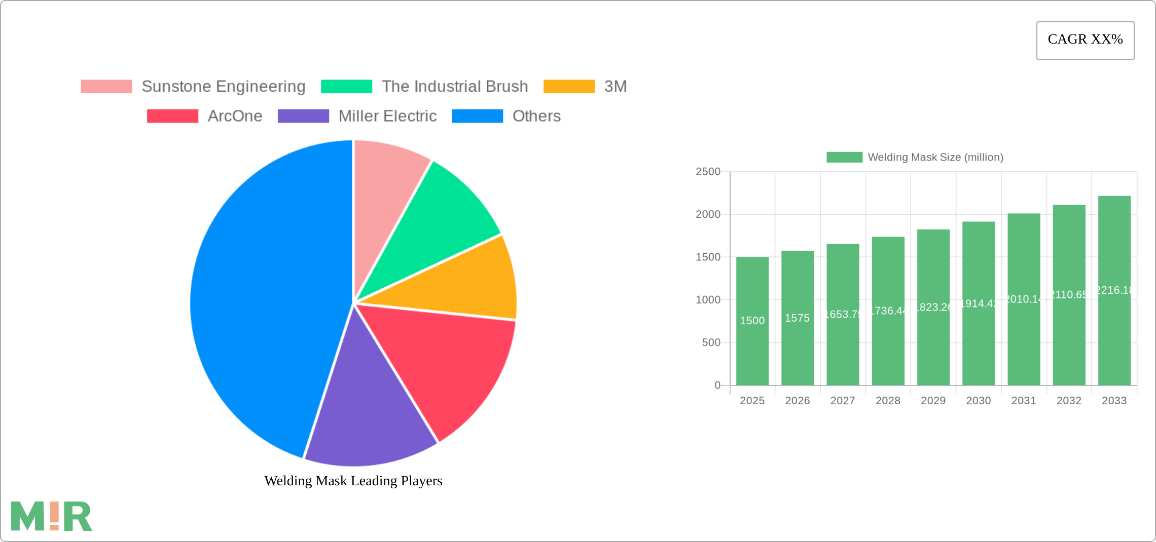 Welding Mask Research Report - Market Size, Growth & Forecast