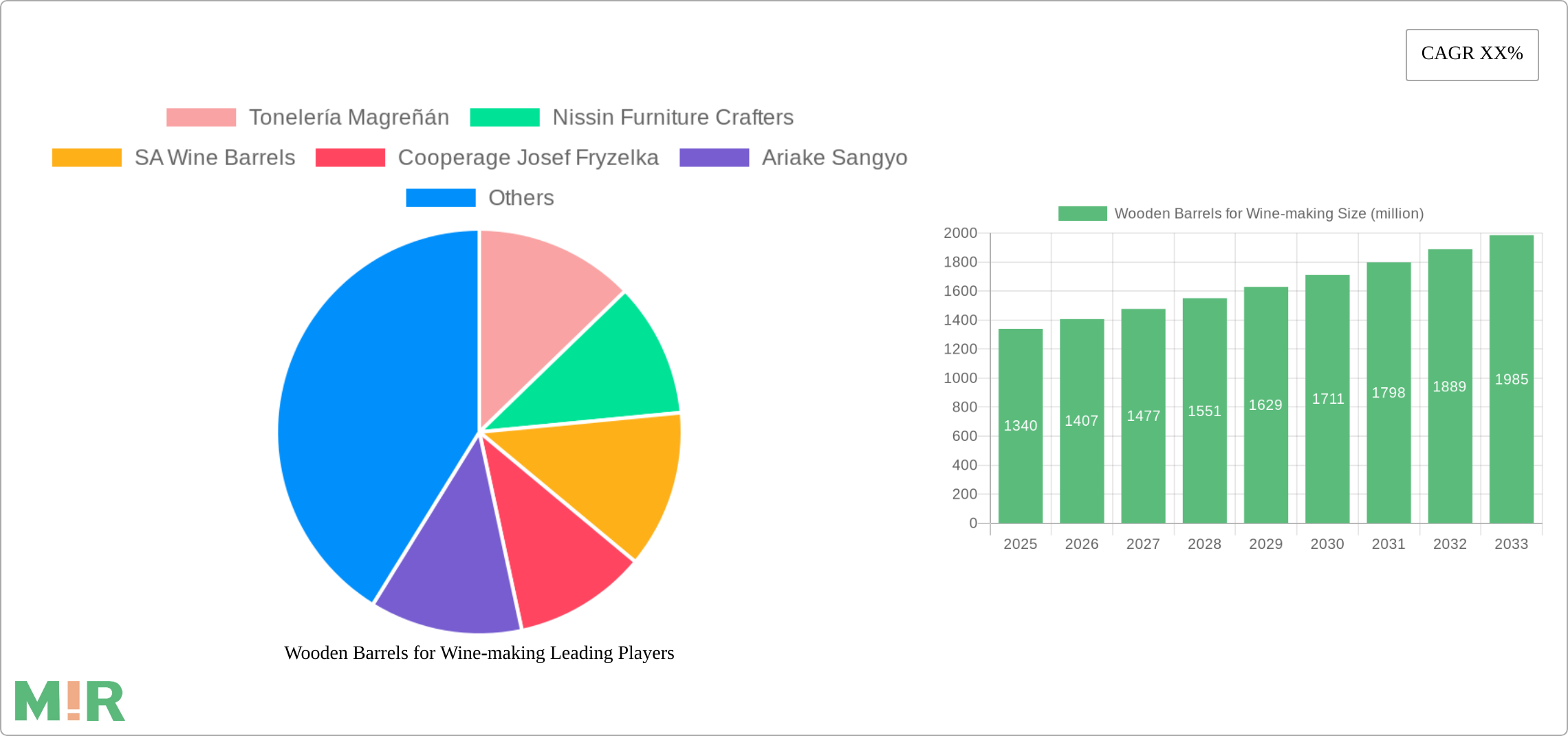 Wooden Barrels for Wine-making Research Report - Market Size, Growth & Forecast