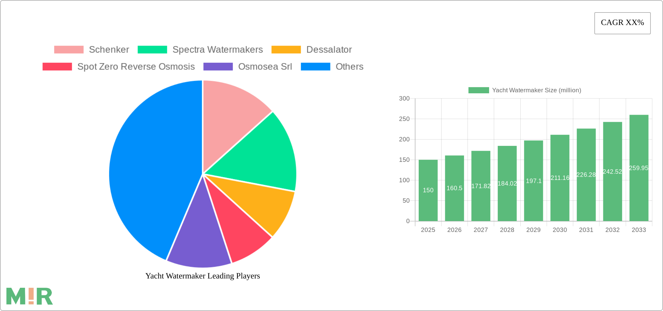 Yacht Watermaker Research Report - Market Size, Growth & Forecast
