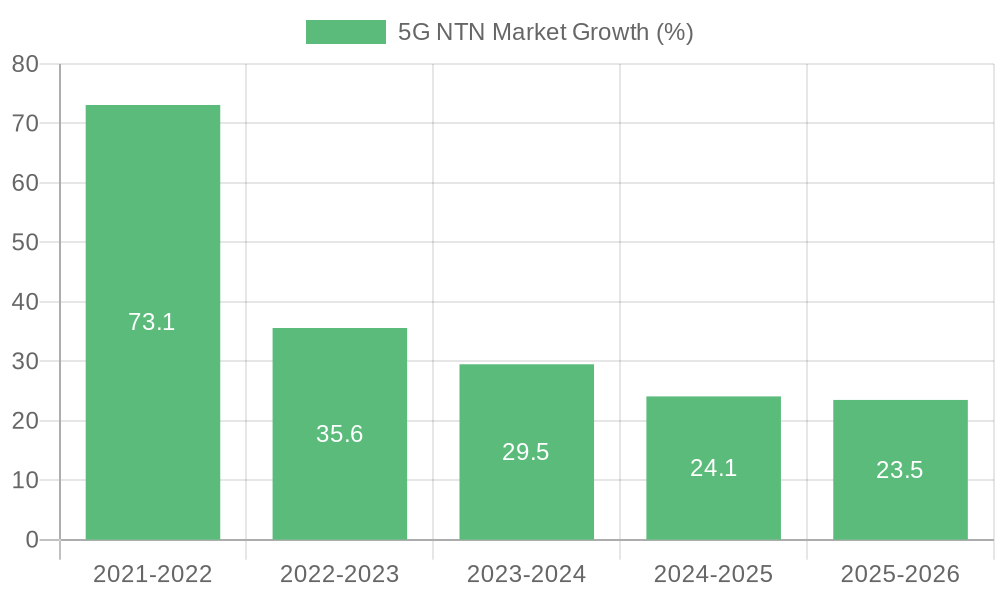 5G NTN Market Growth