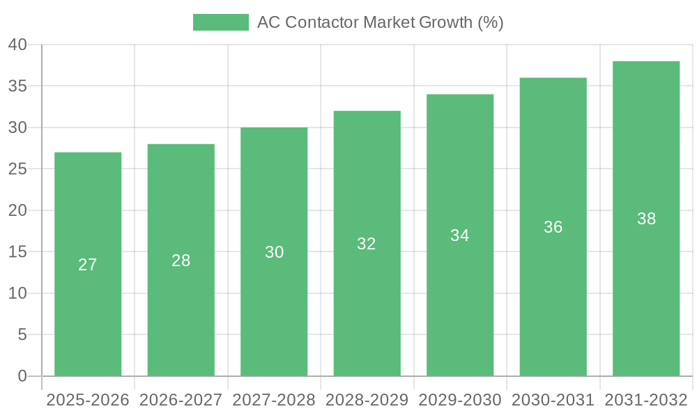 AC Contactor Market Growth