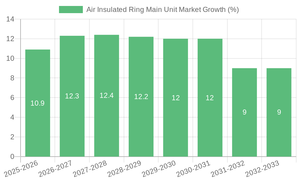 Air Insulated Ring Main Unit Market Growth
