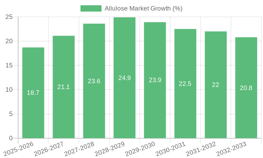 Allulose Market Growth