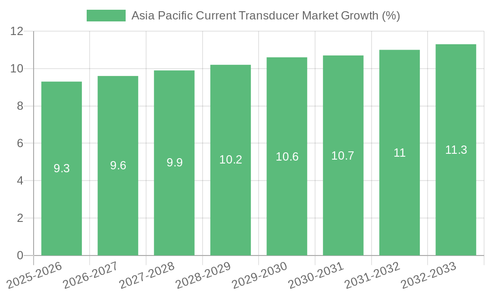 Asia Pacific Current Transducer Market Growth