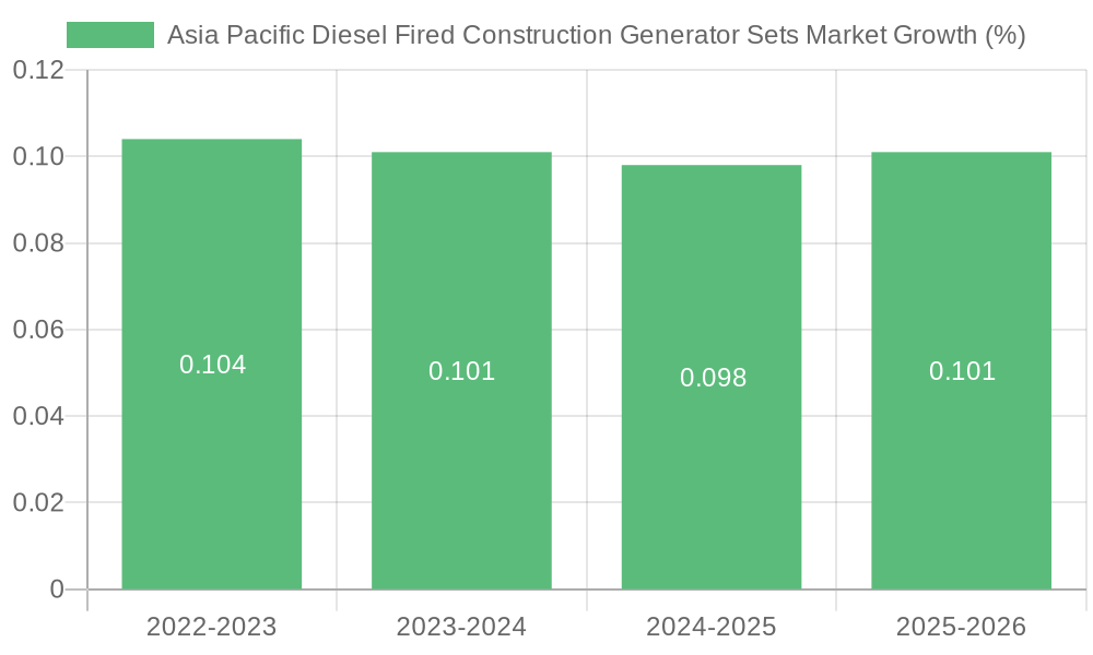 Asia Pacific Diesel Fired Construction Generator Sets Market Growth