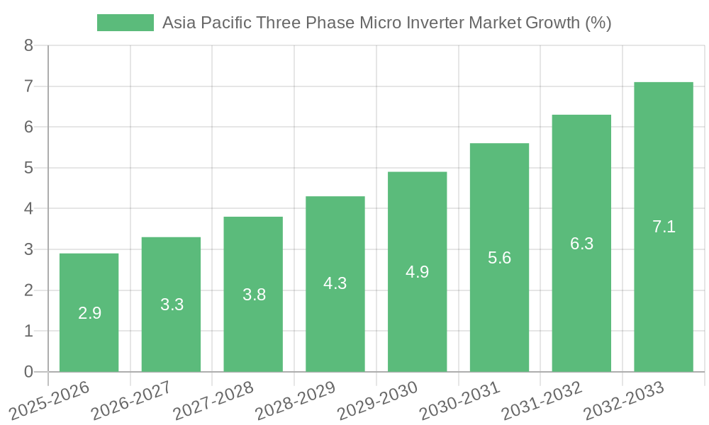 Asia Pacific Three Phase Micro Inverter Market Growth