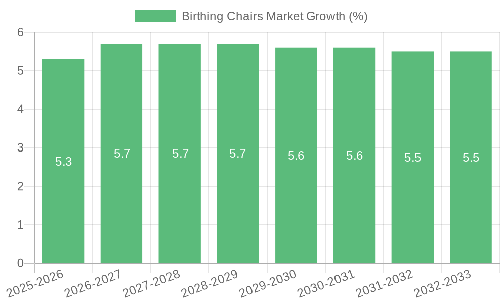 Birthing Chairs Market Growth