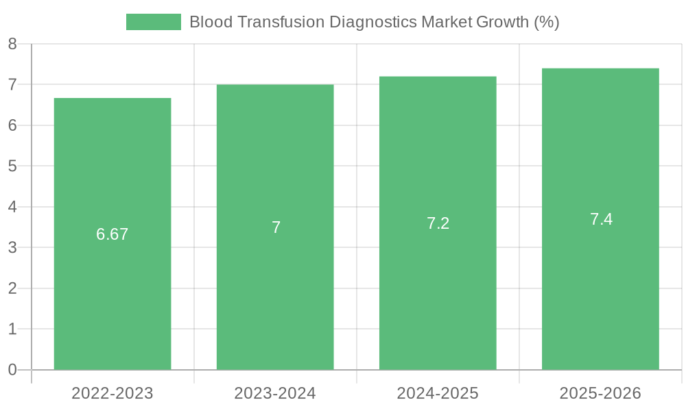 Blood Transfusion Diagnostics Market Growth