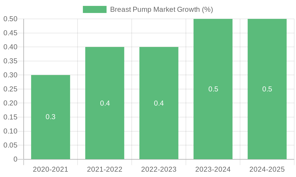 Breast Pump Market Growth