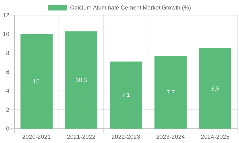 Calcium Aluminate Cement Market Growth