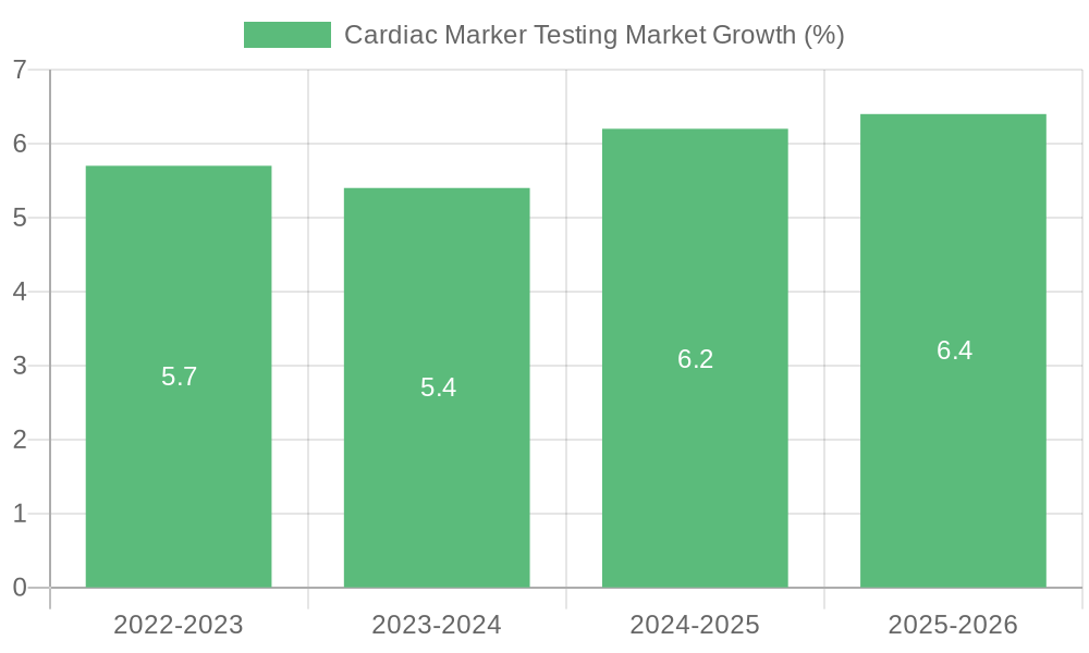 Cardiac Marker Testing Market Growth