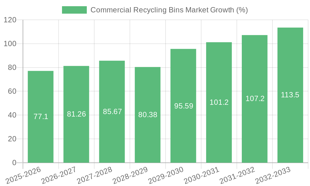 Commercial Recycling Bins Market Growth