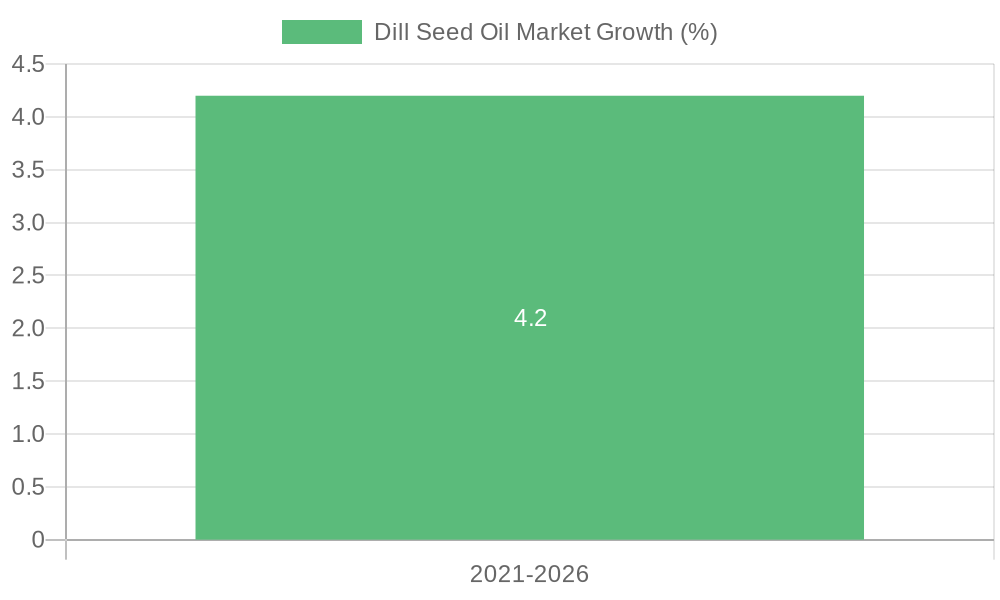 Dill Seed Oil Market Growth