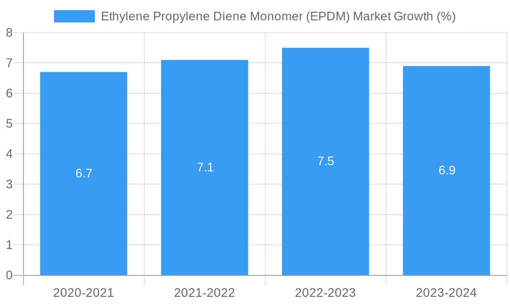 Ethylene Propylene Diene Monomer (EPDM) Market Growth