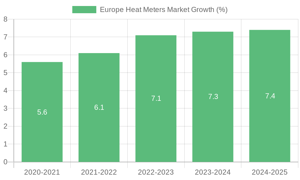 Europe Heat Meters Market Growth