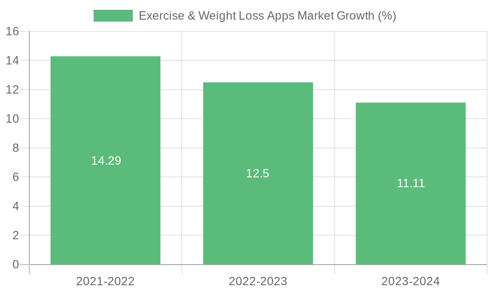 Exercise & Weight Loss Apps Market Growth