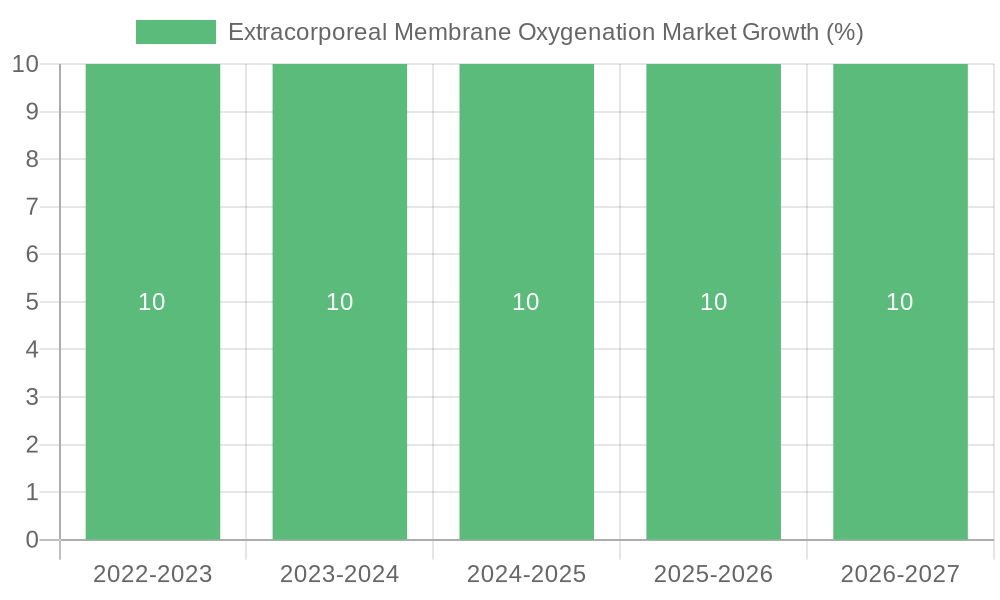 Extracorporeal Membrane Oxygenation Market Growth