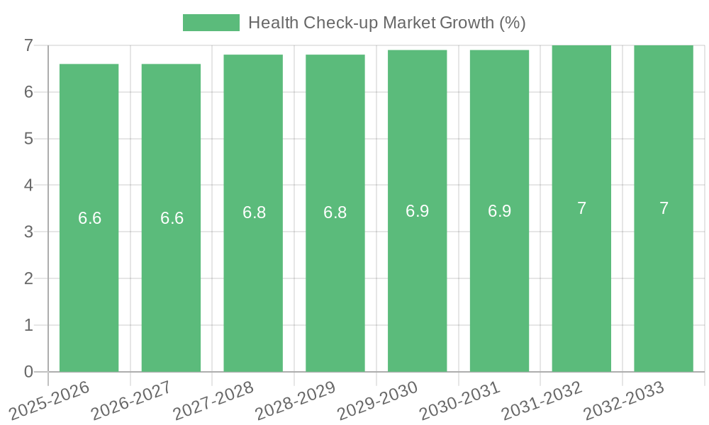 Health Check-up Market Growth